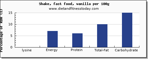 lysine and nutrition facts in a shake per 100g